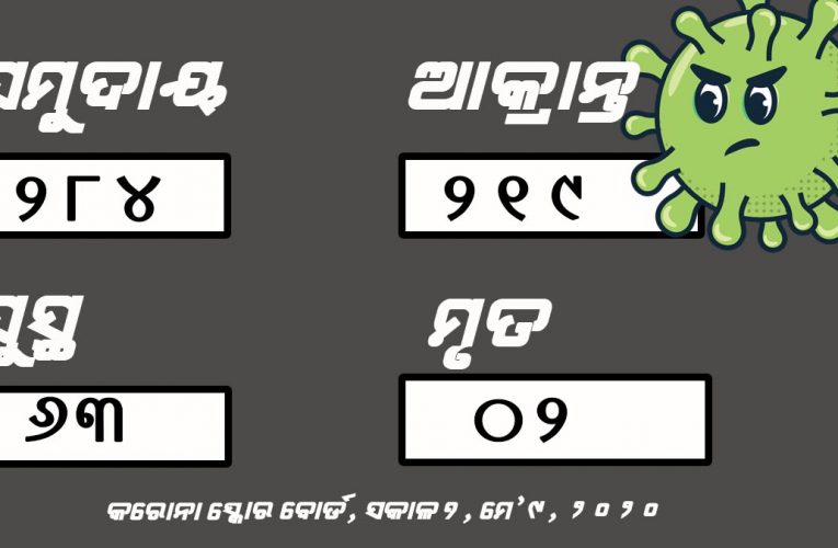 ରାଜ୍ୟରେ କରୋନା ବିସ୍ଫୋରଣ: ସମୁଦାୟ ୨୮୪, ସକ୍ରିୟ୨୧୯; କାଲି ରାତିରେ ଆଉ ୧୪