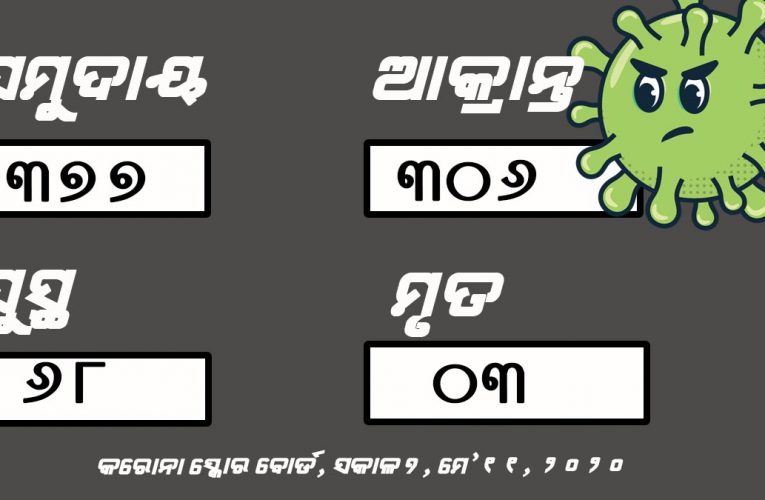 ଗତକାଲି ସକାଳଠୁ ଆଜି ସକାଳ ଯାଏ କେତେ ବଢ଼ିଛି ରାଜ୍ୟରେ କରୋନା ରୋଗୀ ସଂଖ୍ୟା ଜାଣନ୍ତୁ ତୁଳନାତ୍ମକ ରିପୋର୍ଟ