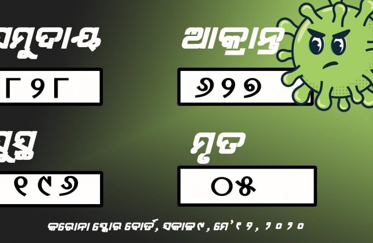 #Corona Update: ସମ୍ବଲପୁରକୁ ଛୁଇଁଲା, ଓଡ଼ିଶାରେ ୯୧ ନୂଆ ରୋଗୀ, ୫ ମୃତ