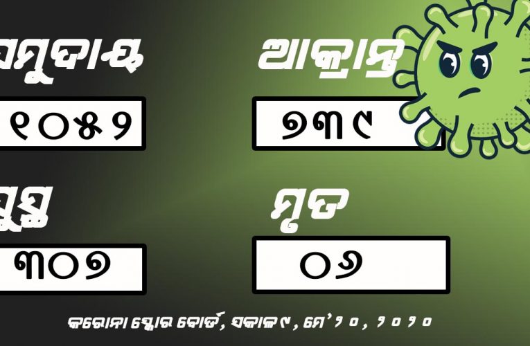 କରୋନା ଅପ୍‌ଡେଟ୍‌: ରାଜ୍ୟରେ ୭୪ ନୂଆ ରୋଗୀ, ସମୁଦାୟ ସଂଖ୍ୟା ୧ ହଜାର ଟପିଲା