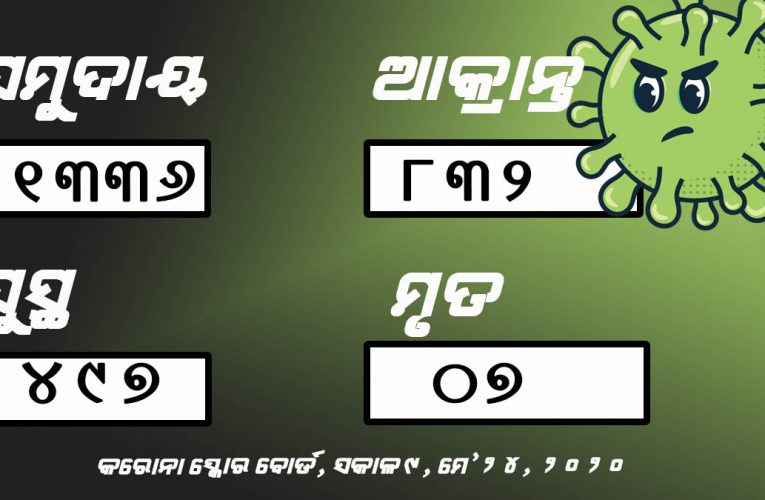 ରାଜ୍ୟରେ ନୂଆ ୬୭ କରୋନା ପଜିଟିଭ୍ ଚିହ୍ନଟ, ମୋଟ୍ କରୋନା ଆକ୍ରାନ୍ତଙ୍କ ସଂଖ୍ୟା ୧୩୩୬କୁ ବୃଦ୍ଧି