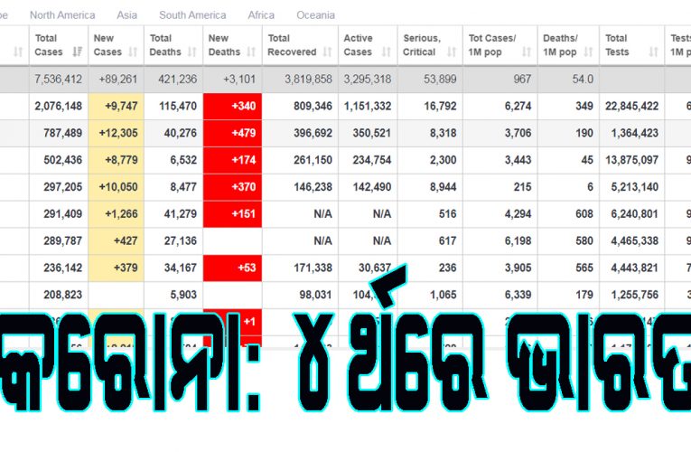 କରୋନା ମାମଲାରେ ଭାରତ ଚତୁର୍ଥ ସ୍ଥାନରେ